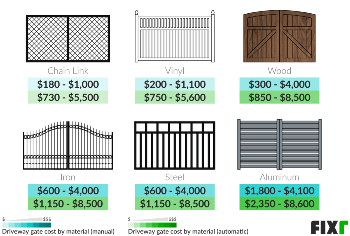 Driveway Gate Prices | Driveway Gate Installation Cost
